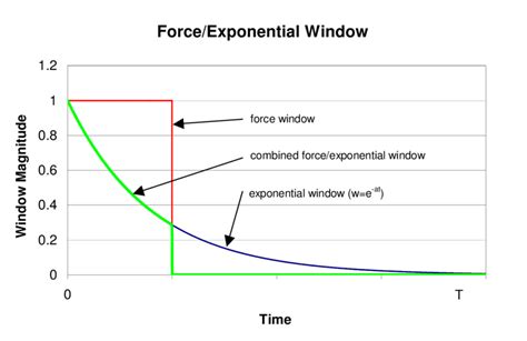 impact testing exponential window|APPLICATION AND CORRECTION OF THE EXPONENTIAL .